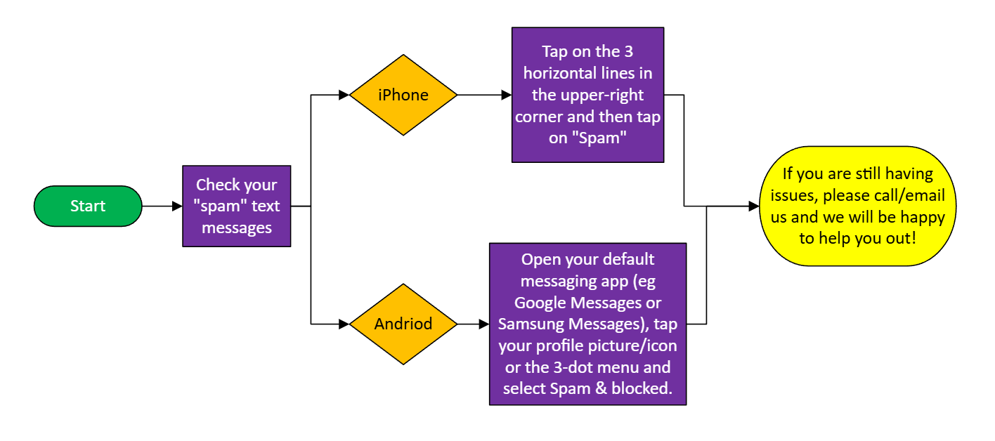 isolved SMS troubleshooting isolved SMS troubleshooting