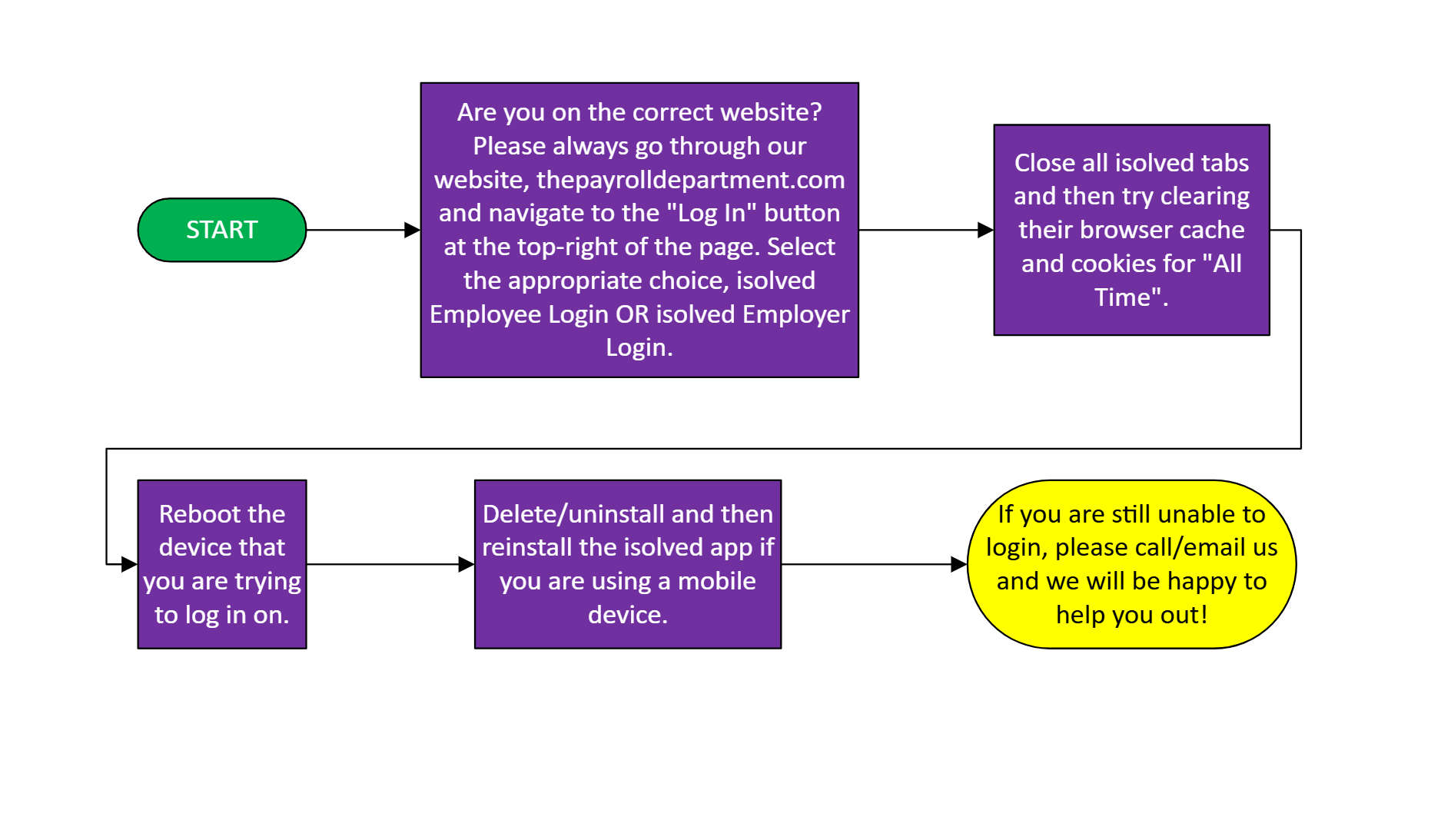 isolved login troubleshooting chart isolved login troubleshooting chart